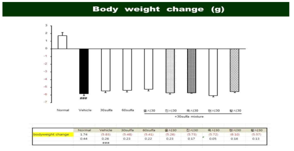 DSS 유발 궤양성 대장염 마우스 모델의 체중 변화량
