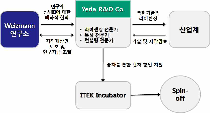 Yeda 기술사업화 프로세스