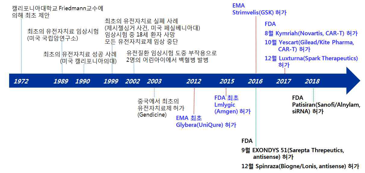 유전자치료제의 역사 출처: NH투자증권 바이오산업, 유전자치료제, 2018년 글로벌 화두로 부각 전망, 2018.01.24. 생명공학정책센터, 줄기세포 및 유전자치료제 3P(논문, 특허, 산업)분석, 2018.09.20. CoGIB 재가공