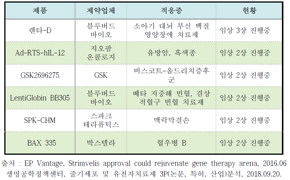 허가가 임박한 주요 유전자치료제