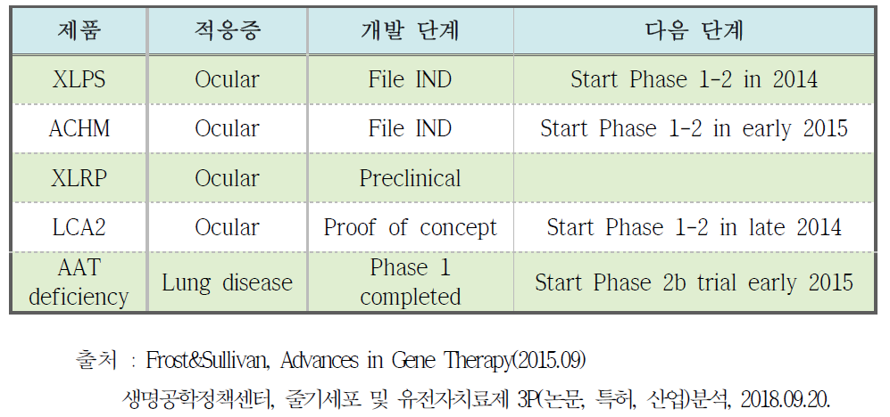 Applied Genetic Technology Corporation 파이프라인 현황