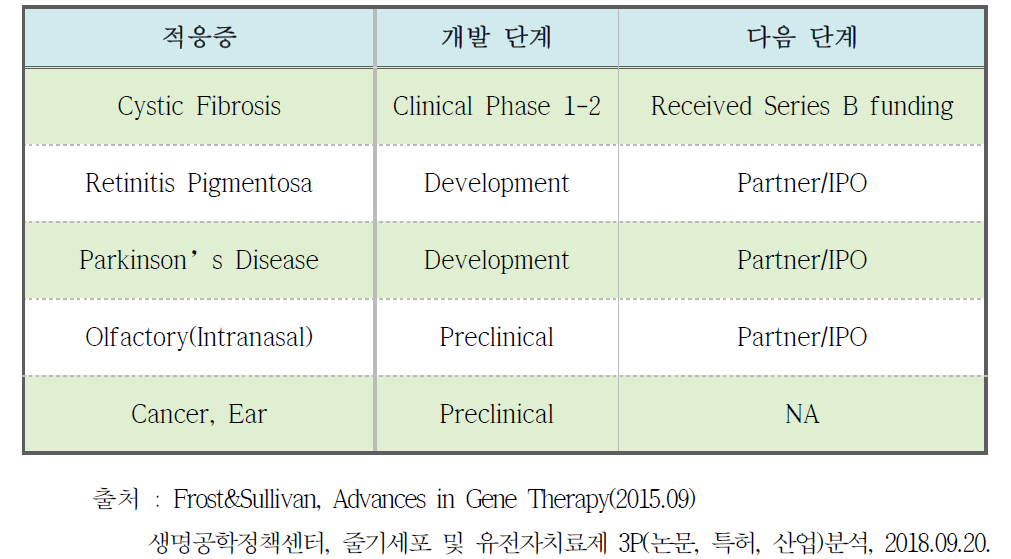 Copernicus Therapeutics Inc. 파이프라인 현황