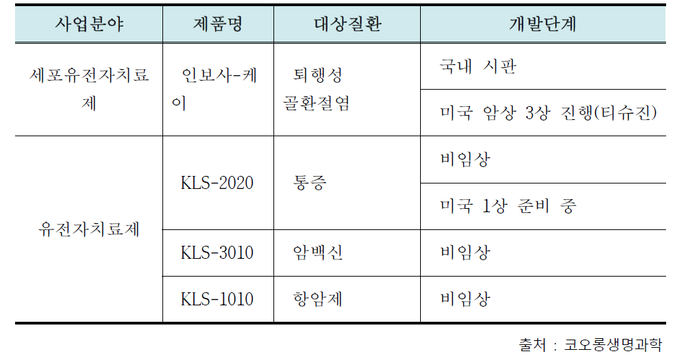 코오롱생명과학 파이프라인 현황