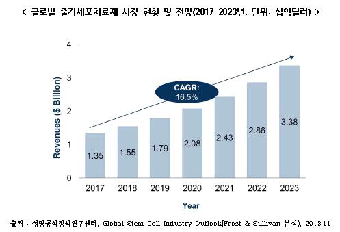 줄기세포 세계 시장 규모