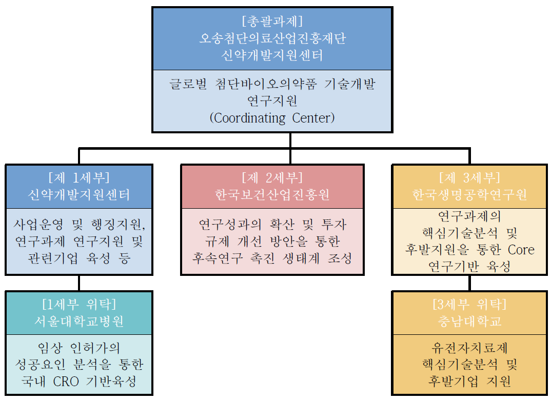 연구지원과제 구성도