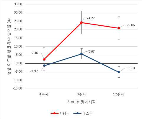 독립적평가자가 평가한 치료 후 평균 여드름 병변 개수 감소율 추세 (시험군, 대조군)