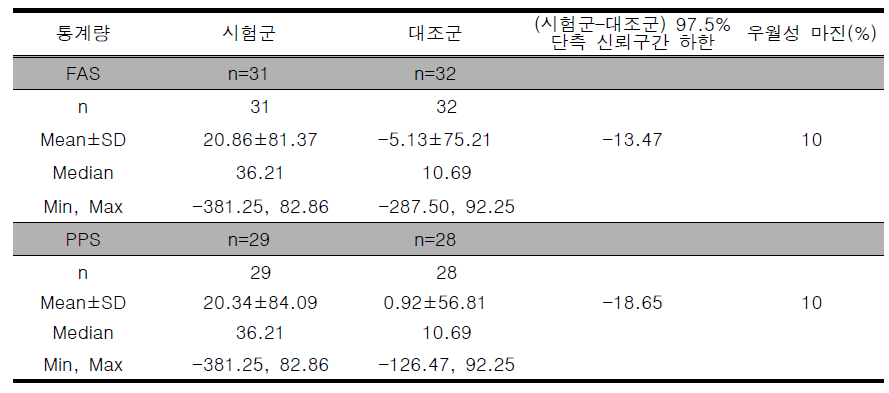 평균 여드름 병변 개수 감소율 차이 (시험군-대조군) 단측검정 결과 (우월성마진 10%)