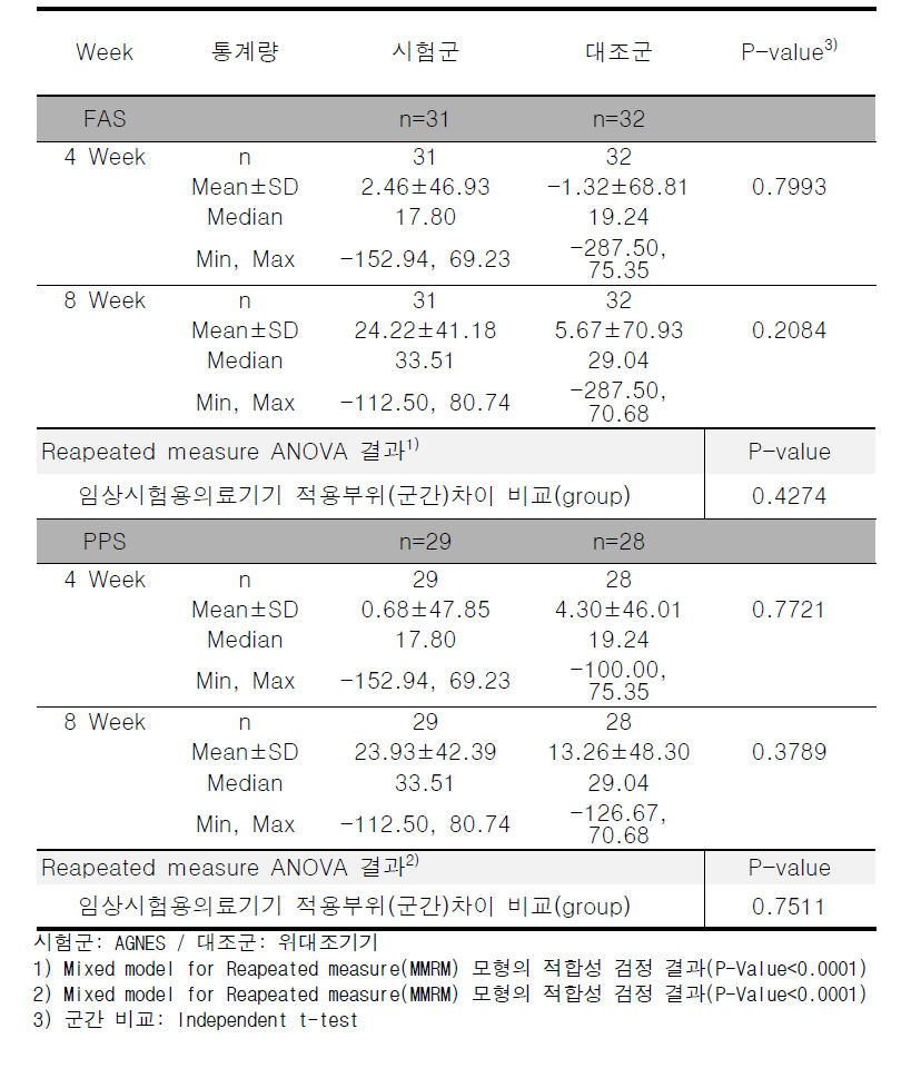 베이스라인 대비 치료 후 4주 및 8주째 평균 여드름 병변 감소율(독립적 평가자)