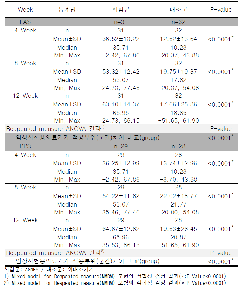 베이스라인 대비 치료 후 4주, 8주 및 12주째 평균 여드름 병변 감소율(시험자)