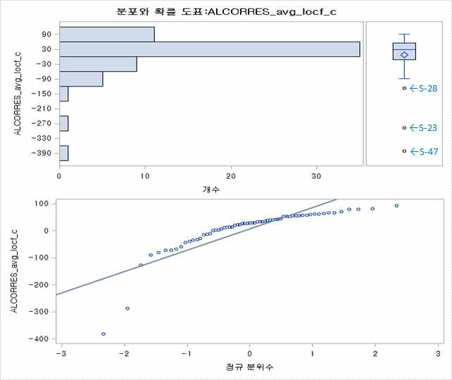 산포도상 발견된 이상치