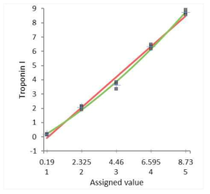 Linearity of SelexOnTM Troponin I test. The green line represents the best non-linear fit and the red line represents the linear fit