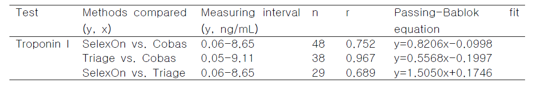 Method comparison of SelexOnTM Troponin I, Cobas® Troponin I and Triage® Cardiac Panel