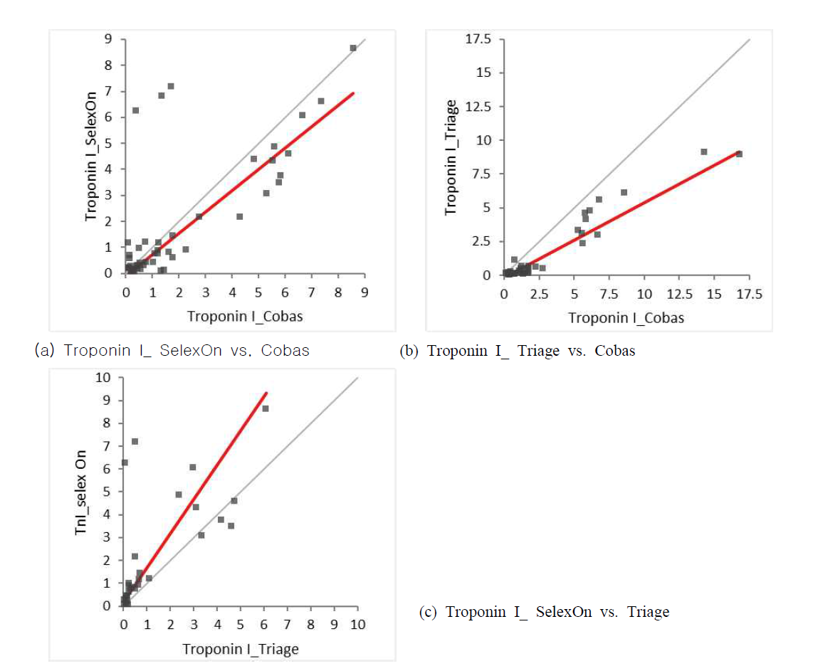 Scatter plot of method comparison for SelexOnTM Troponin I, Cobas® Troponin I, and Triage® Cardiac Panel. The red line represents the linear regression equation by Passing-Bablok fit