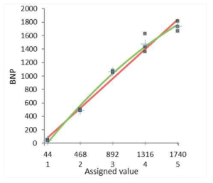 Linearity of SelexOnTM BNP test. The green line represents the best non-linear fit and the red line represents the linear fit