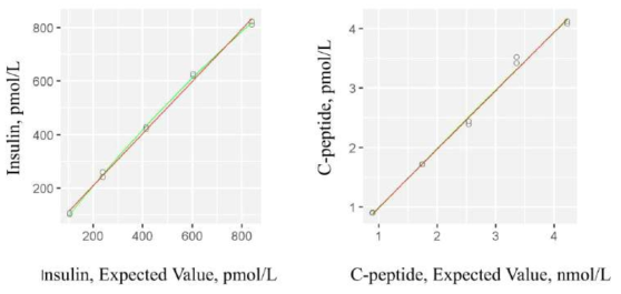 Linearity of the POC assay system for insulin and C-peptide. The red line and green lines indicate regression lines with linear and non-linear fit, respectively