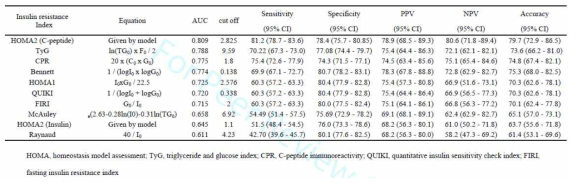 Receiver operating characteristic curve (ROC) of insulin resistance indices of diabetes patients. Equation for HOMA2 index was available at internet site and the variables were entered. Other indices were calculated by the equations