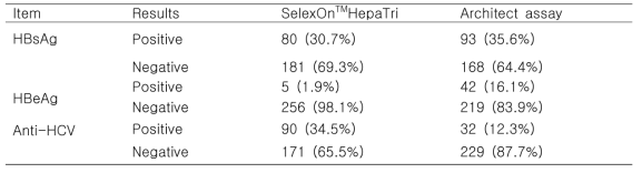 The results of SelexOnTM HepaTri assay and Architect assay for simultaneous detecting HBsAg, HBeAg, and anti-HCV (n=261)