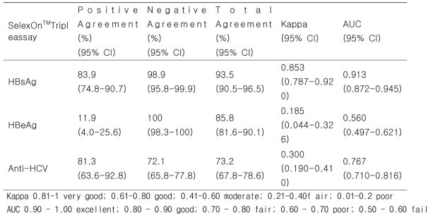 Comparison between SelexOnTM HepaTri assay and Architect assay for simultaneous detecting HBsAg, HBeAg, and anti-HCV (n=261)