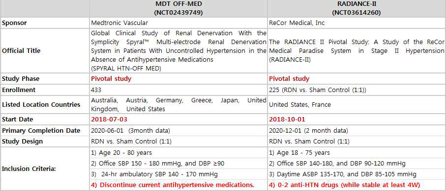 (Medtronic 신규 허가용 임상시험 (NCT02439749), Recor Medical 신규 허가용 임상시험 (NCT03614260))