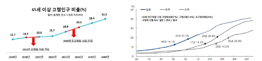 인구의 고령화 (출처: GBI Research, Company Annual Reports and interviews with Industry Experts and Key Opinion Leaders, HTTC 재작성 & KDB대우증권 리서치센터, 통계청)