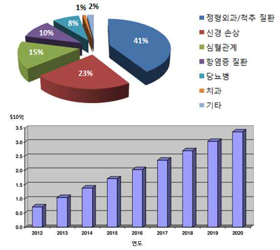 미국의 질환별 재생의료 제품비중과 시장 전망 (2020년 기준)