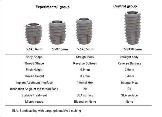 Characteristics of the implants systems usedin this study: CMI IS-III active® (Neobiotech, Seoul,Korea), short and long implants