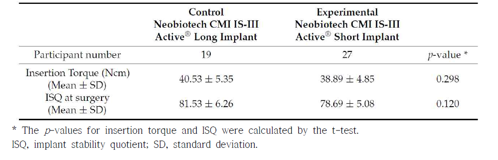 Comparison of primary stability between the long and short implants