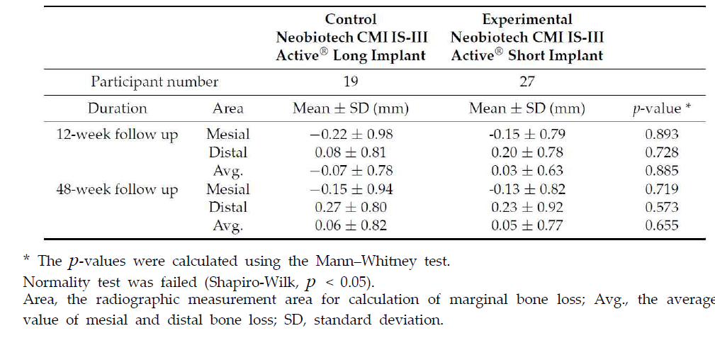 Comparison of marginal bone loss between the long and short implants