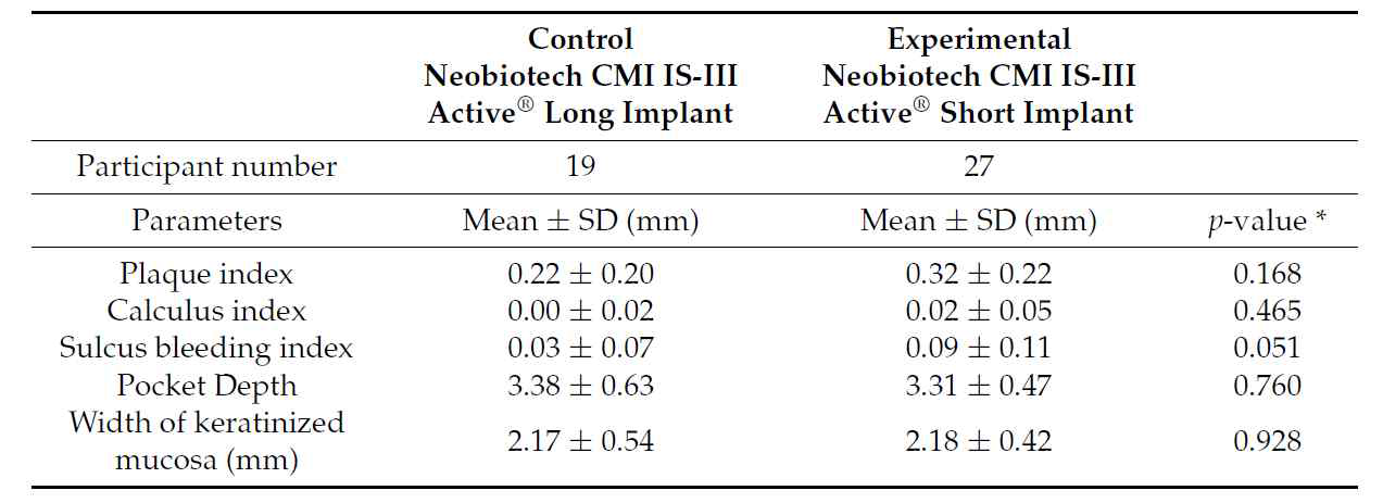Comparison of peri-implant soft tissue parameters between the long and short implants after 1-year follow-up