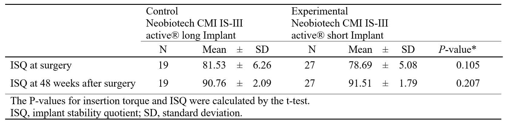 Comparison of ISQ value at 48 weeks after surgery between the long and short implants
