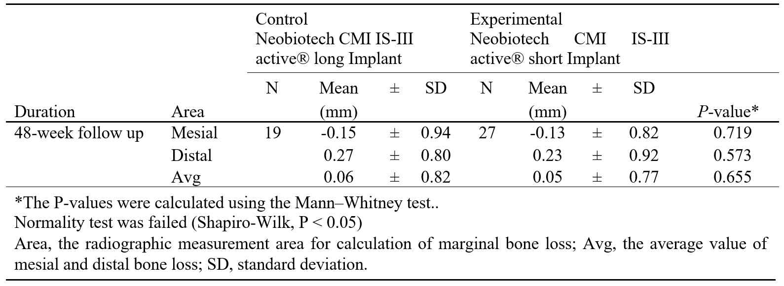 Comparison of marginal bone loss at 48 weeks after surgery between the long and short implants