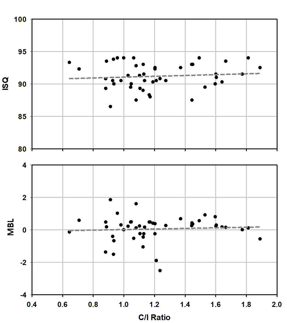 Correlation of ISQ and C/I ratio, MBL and C/I ratio