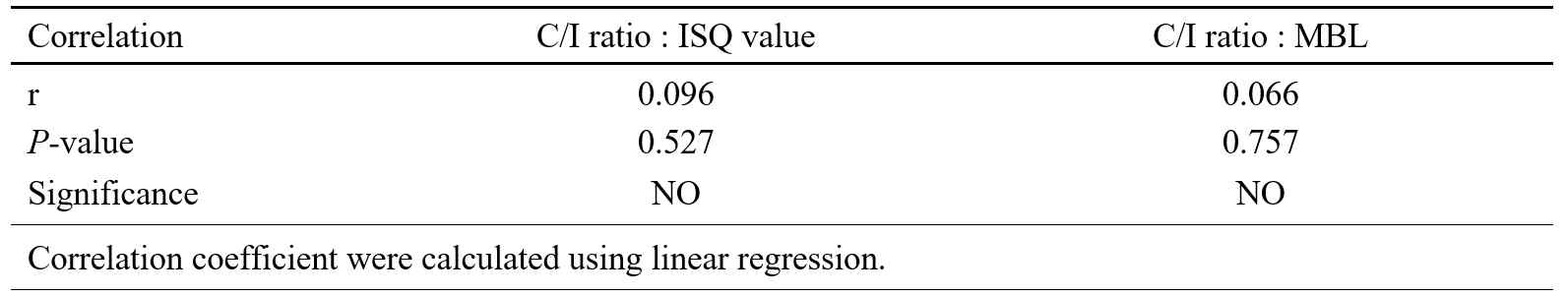 Correlations between C/I ratio : ISQ value and C/I ratio : MBL