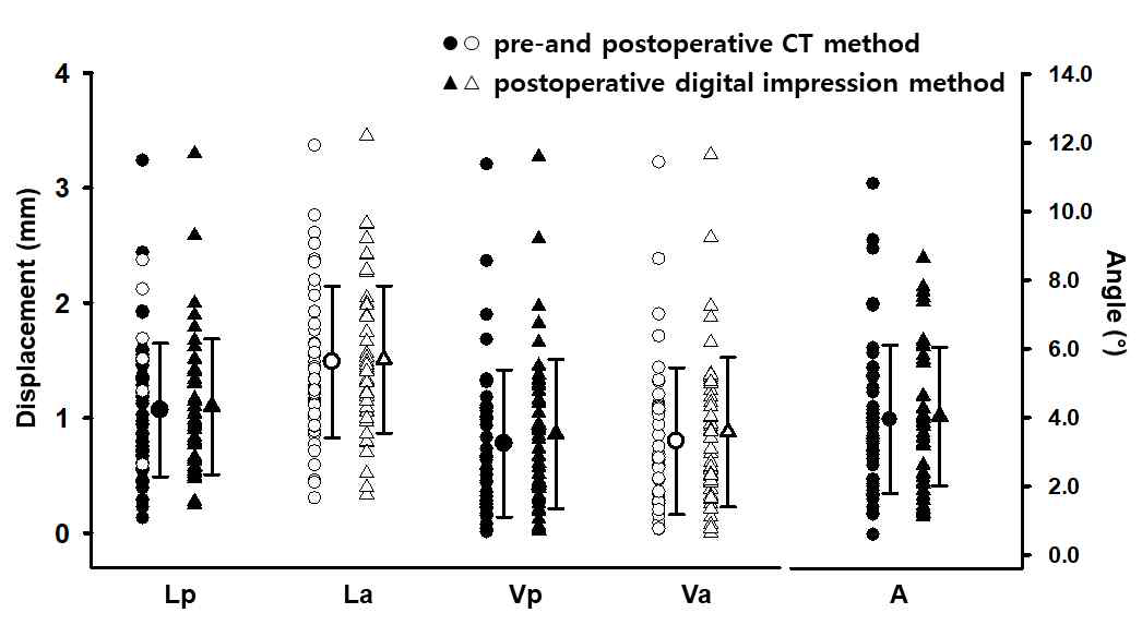 Comparison of data from pre-and postoperative CT method and from postoperative digital impression method. (Lp : Linear horizontal deviation of platform, La: Linear horizontal deviation of apex, Vp : Vertical deviation of platform, Va : Vertical deviation of apex, A : Angular deviation)