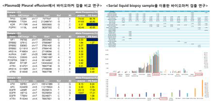 Liquid biopsy sample을 이용한 폐암의 바이오마커 검사 타당성 및 유효성
