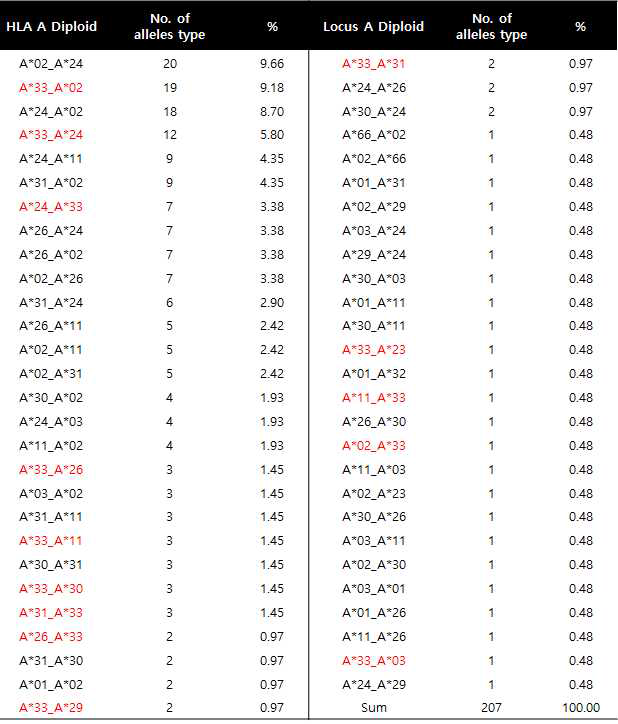 한국인 유래 207례의 간암 조직에서 HLA A allele typing 결과