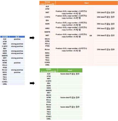 면역-유전체프로그램 Alert 조건표