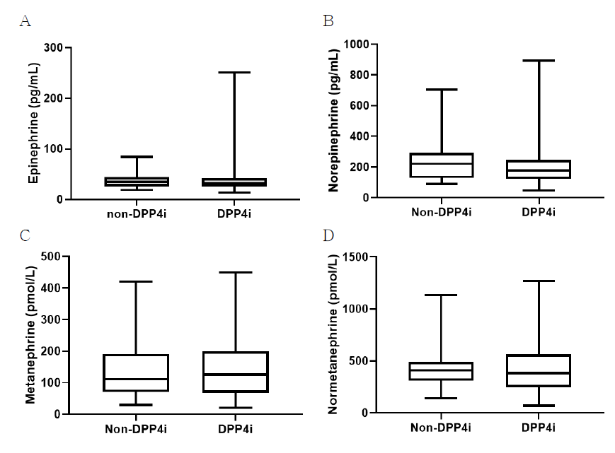 Comparisons of the plasma catecholamines and their metabolites levels among non-DPP4i group and DPP4i group. A: Epinephrine, B: Norepinephrine, C: Metanephrine, D: Normetanephrine