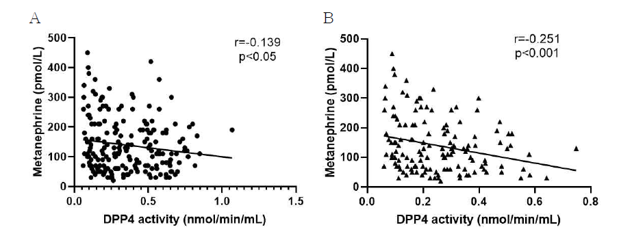 Scatter plots demonstrating bivariate correlations between plasma metanephrine and DPP-4 activity in the A: T2DM patients, B: DPP4i treated T2DM patients