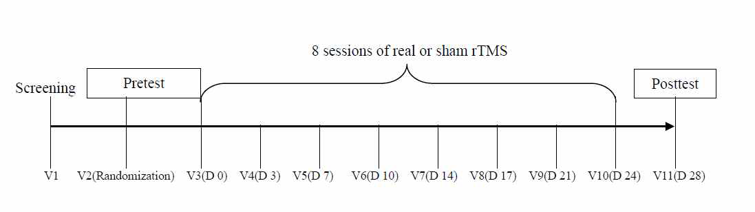 Protocol timeline. rTMS sessions were provided over a period of 4 weeks; Anthropometric, clinical and laboratory investigations, and questionnaires related to physical activity and mood states were performed at baseline (Pretest) and after the 4 week (Posttest). Contrary to other outcome measures, VAS rating for subjective sense of appetite was assessed on day 0 (baseline) and at each visit for rTMS session (V3~V10)