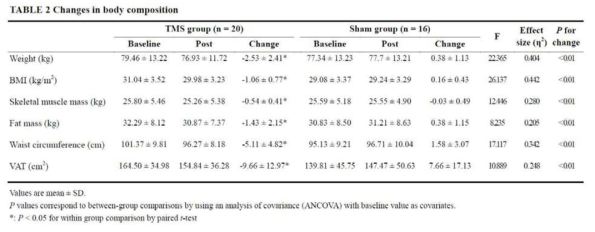 Changes in Body Composition