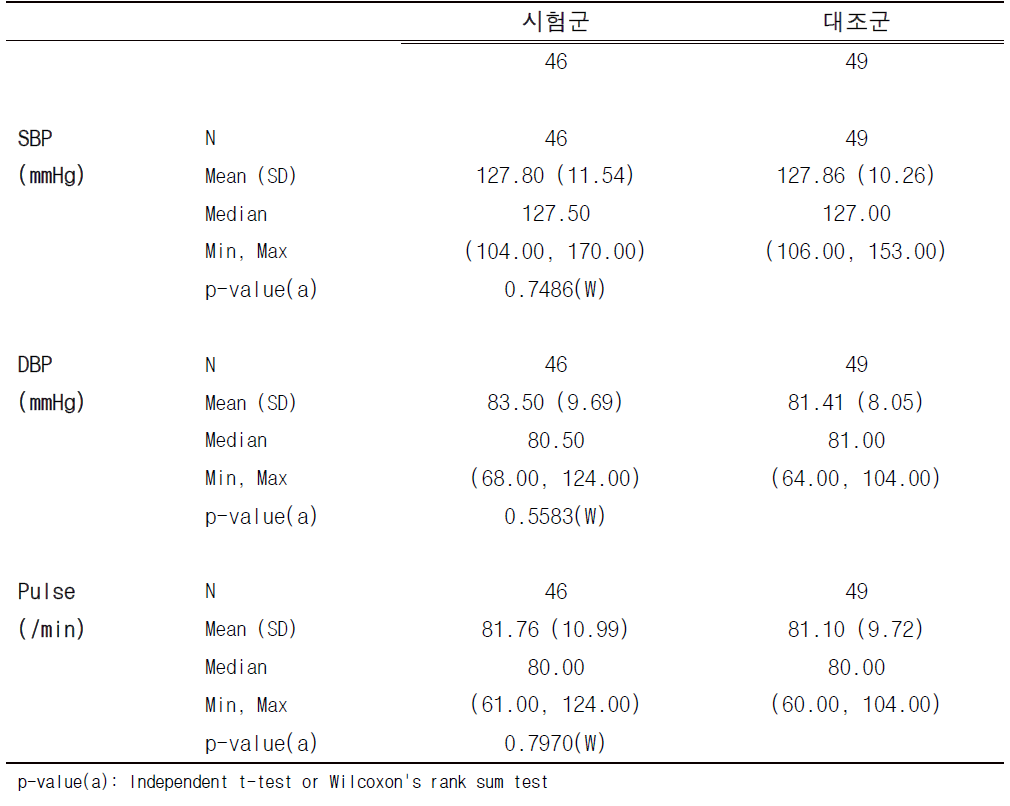 활력징후: Baseline characteristics