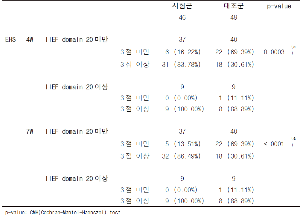 Sub group(Baseline IIEF): EHS(3점 이상의 비율)