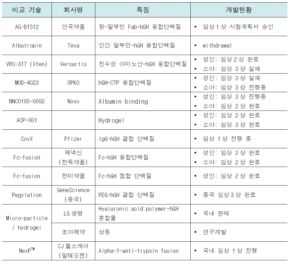 국내·외 지속형 인간 성장호르몬 의약품 개발 기술 현황