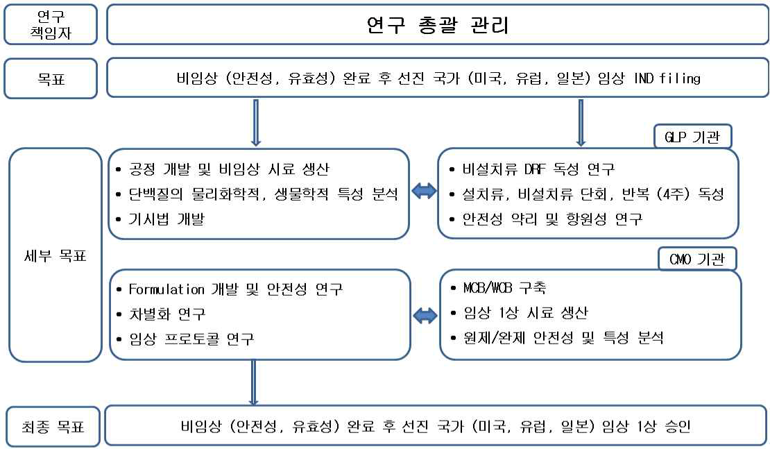 AG-B1512 추진 전략