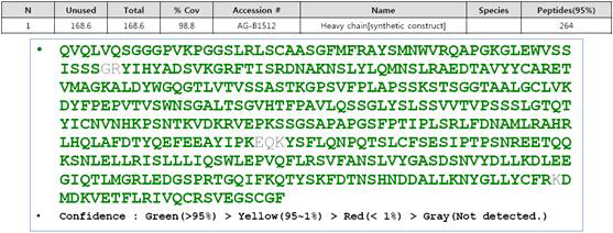 Peptide mapping: Heavy chain Sequence Coverage (98.8 %)