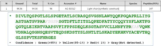 Peptide mapping: Light chain Sequence Coverage (96 %)