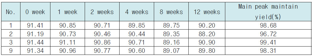 4℃ 보관