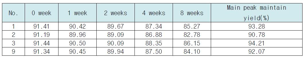 25℃ 보관