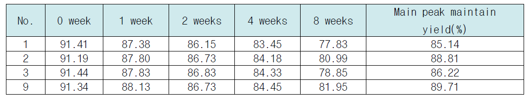 40℃ 보관